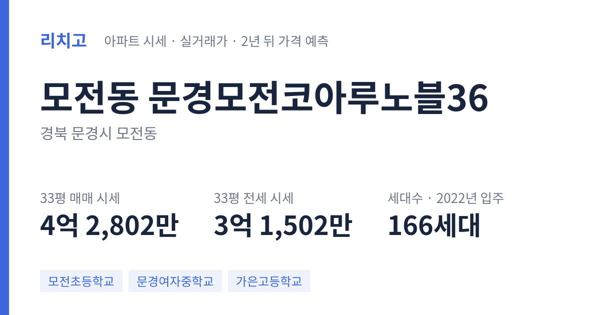 문경모전코아루노블36 아파트 요약 카드 — 대표 평형 매매·전세 시세, 세대수, 입주 연도