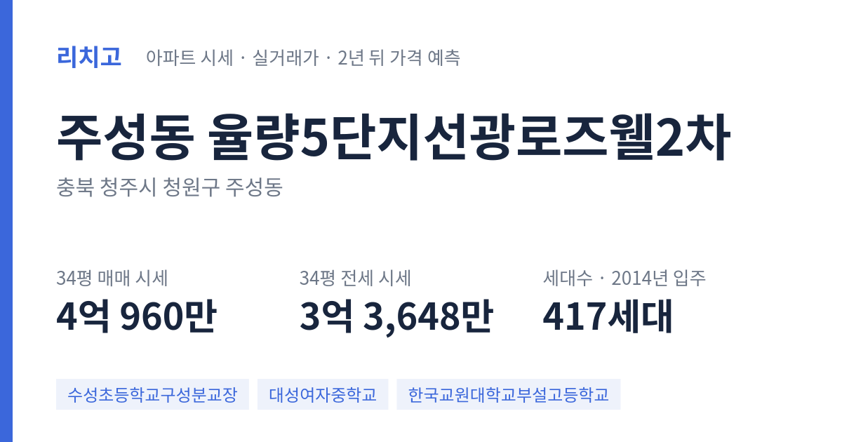 율량5단지선광로즈웰2차 아파트 요약 카드 — 대표 평형 매매·전세 시세, 세대수, 입주 연도