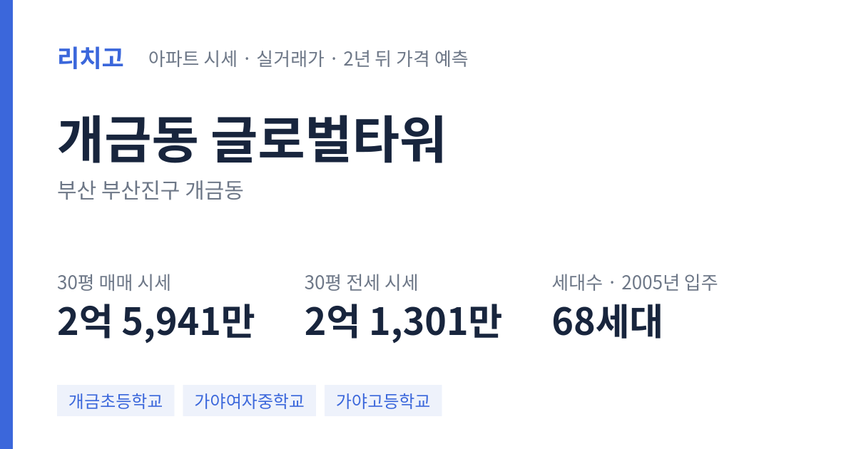 글로벌타워 아파트 요약 카드 — 대표 평형 매매·전세 시세, 세대수, 입주 연도