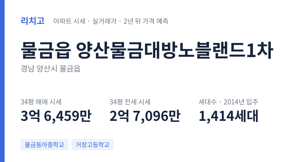 양산물금대방노블랜드1차 아파트 요약 카드 — 대표 평형 매매·전세 시세, 세대수, 입주 연도