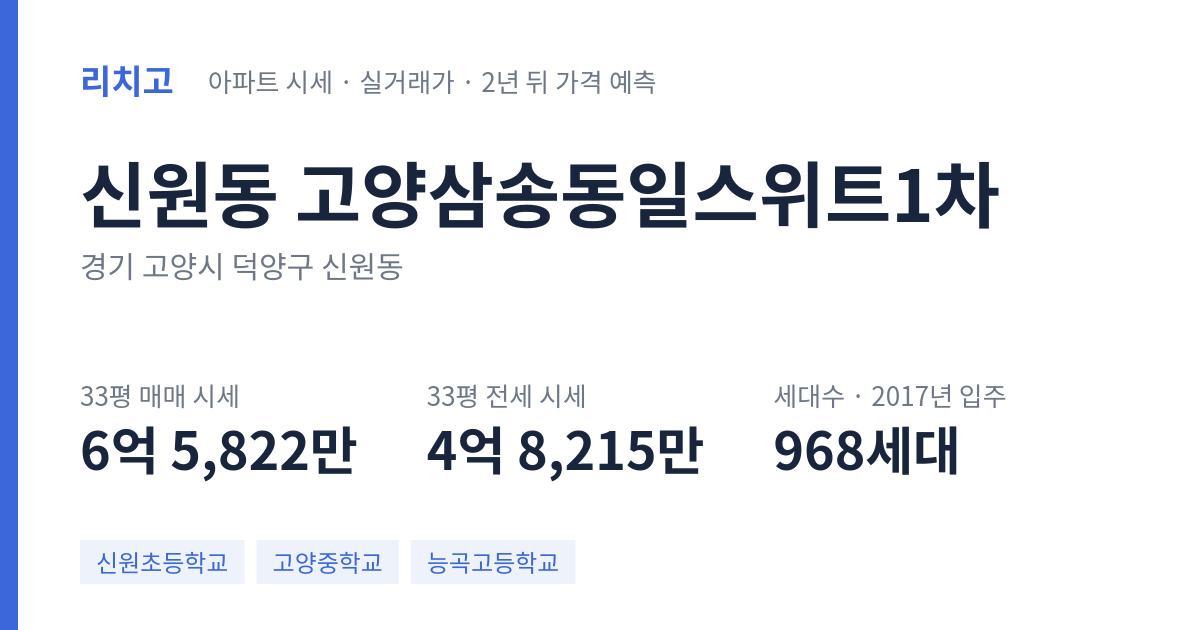 고양삼송동일스위트1차 아파트 요약 카드 — 대표 평형 매매·전세 시세, 세대수, 입주 연도