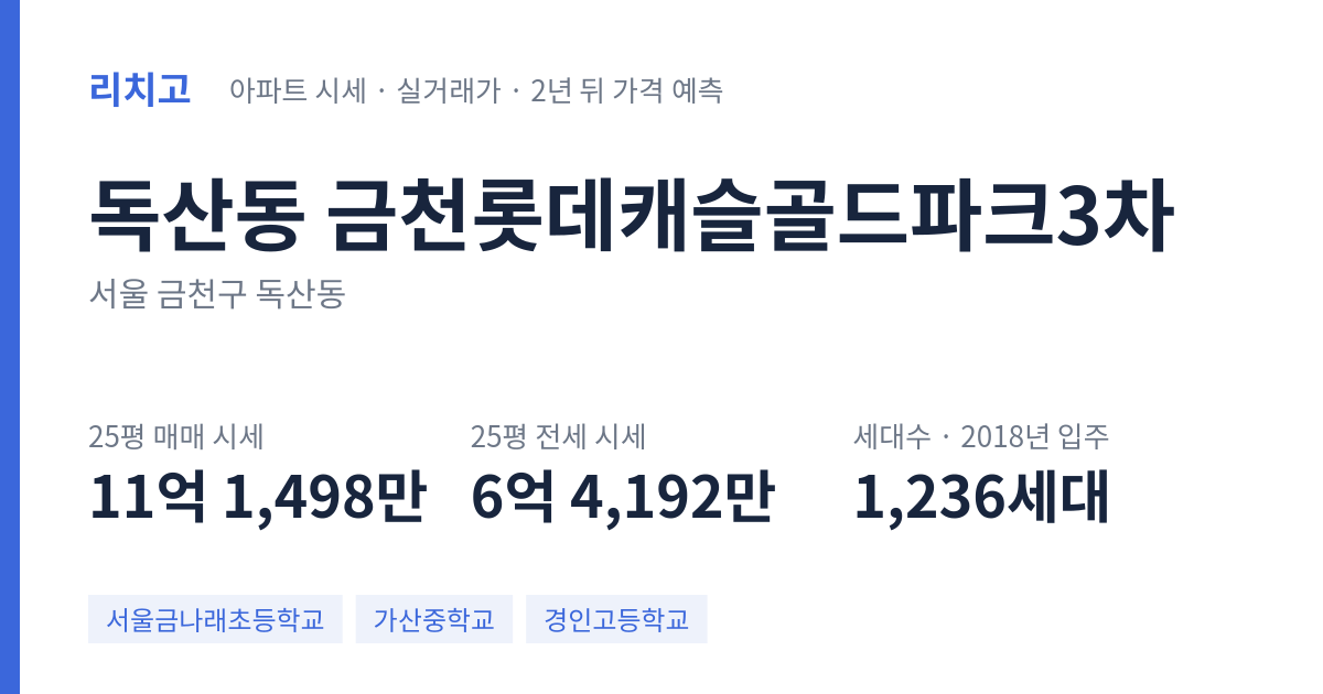 금천롯데캐슬골드파크3차 아파트 요약 카드 — 대표 평형 매매·전세 시세, 세대수, 입주 연도
