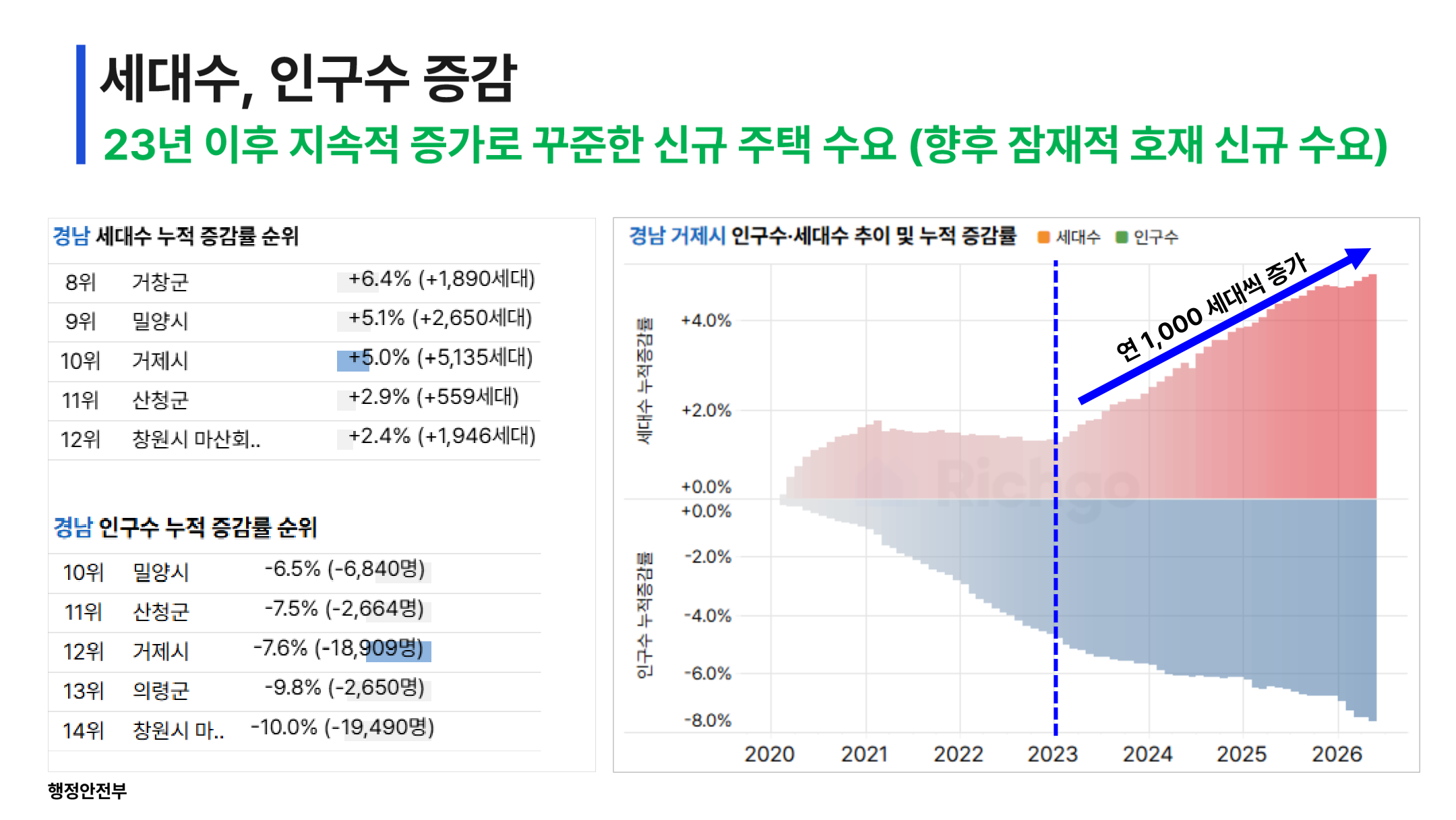 세대수 인구수 증감