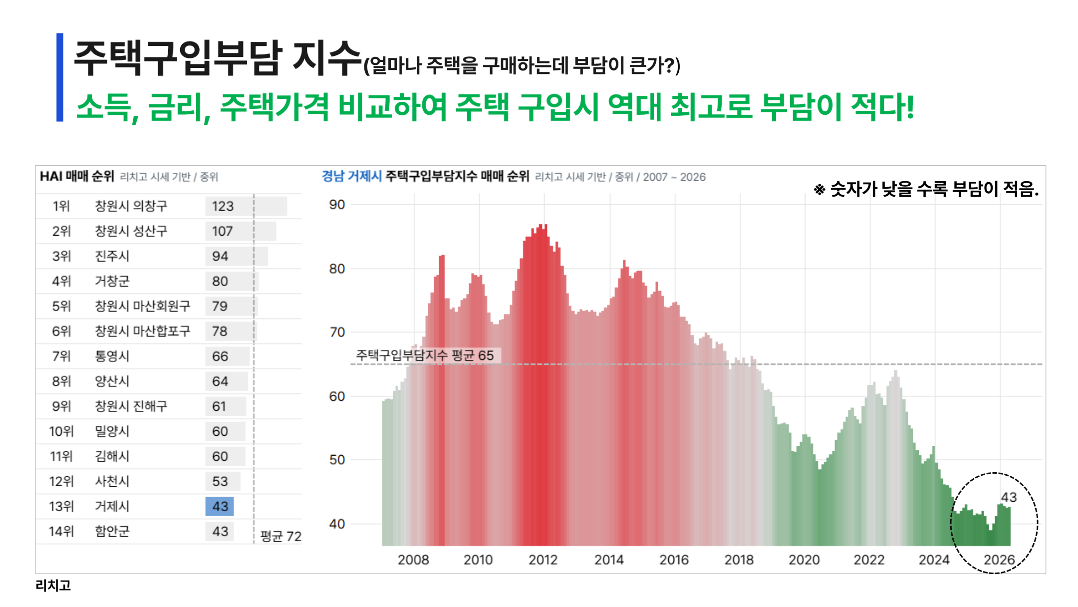 주택구입부담지수 역대 최저