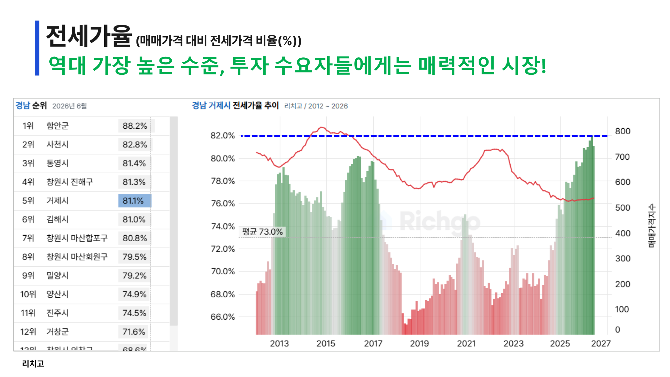 전세가율 81.1%