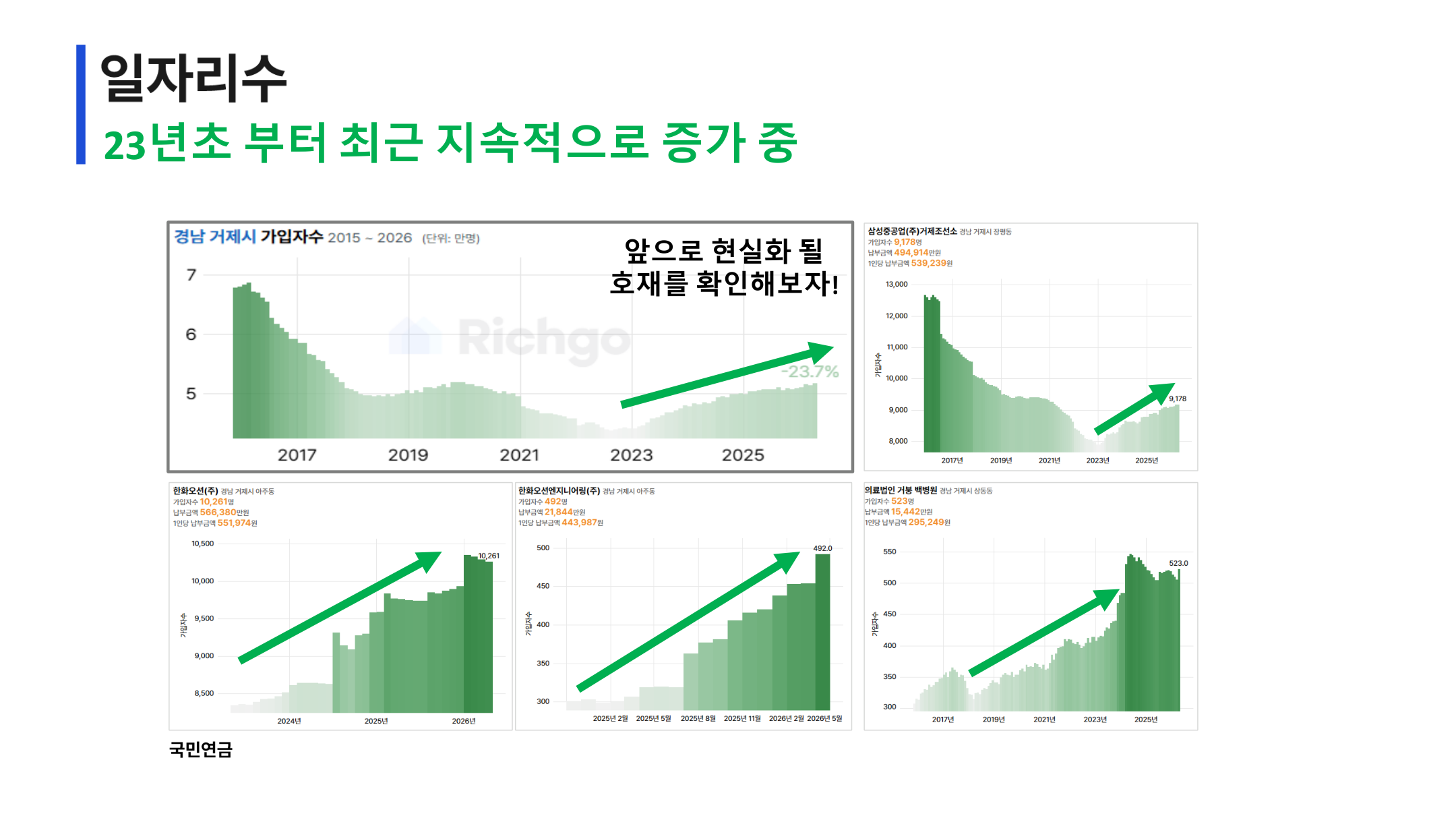 거제 일자리수 증가