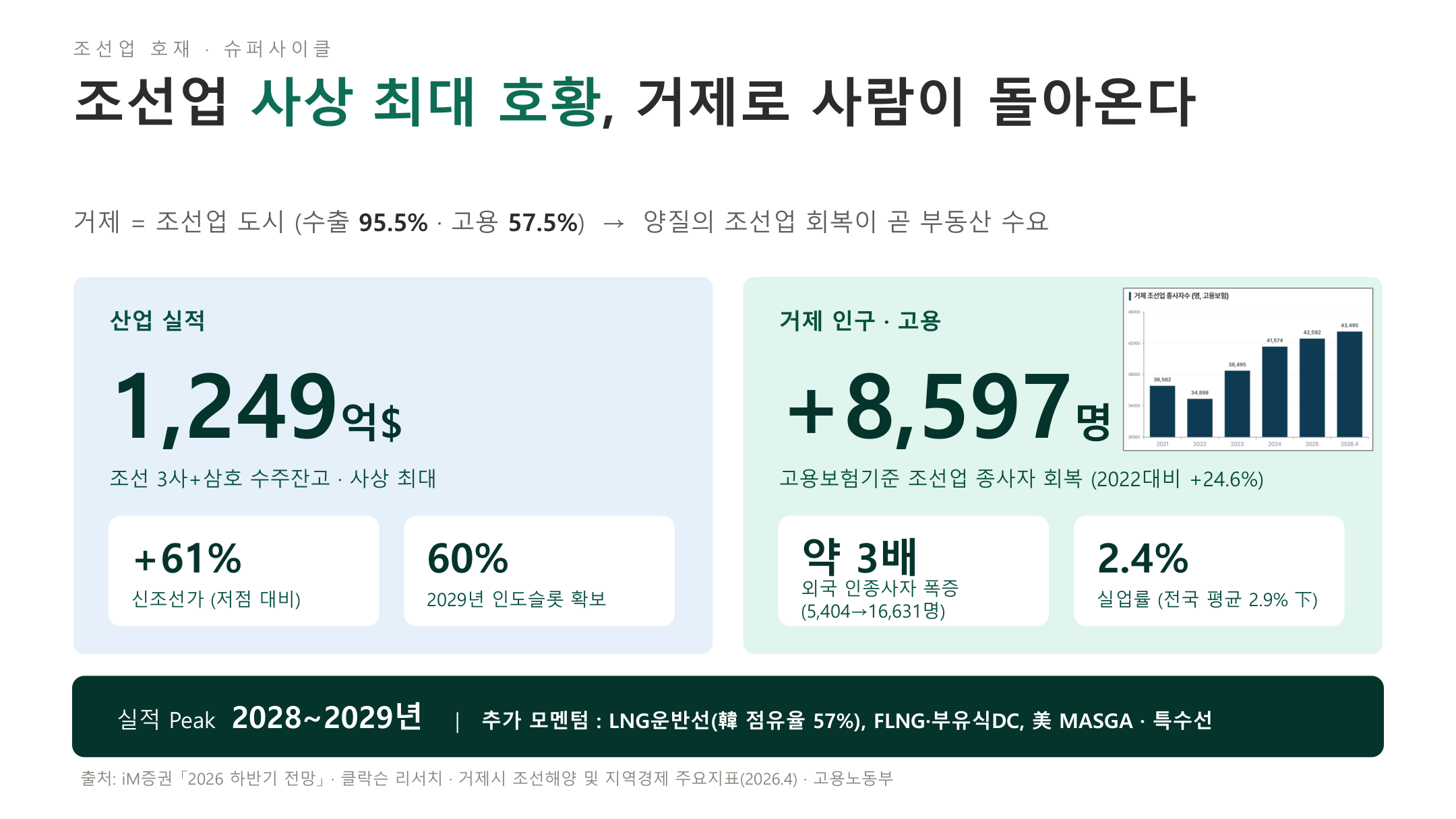 조선업 슈퍼사이클 산업실적