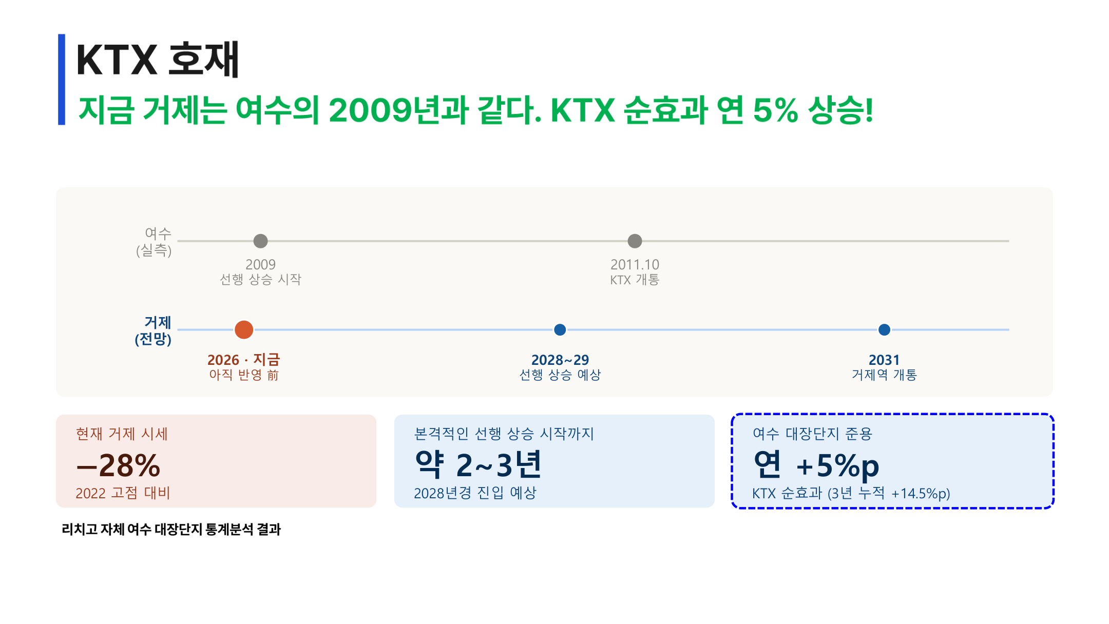 여수 2009 거제 2026 KTX 순효과