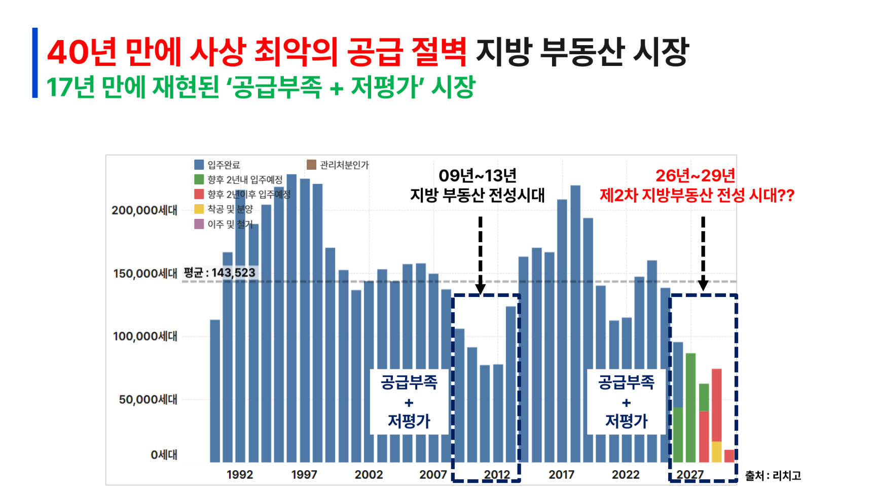 지방 공급절벽