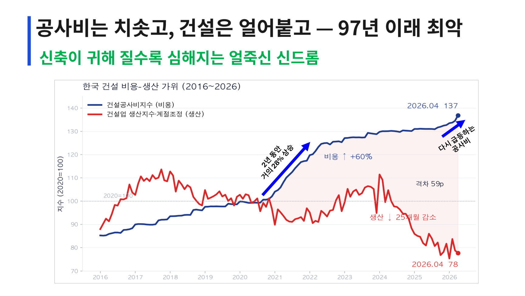 공사비 급등