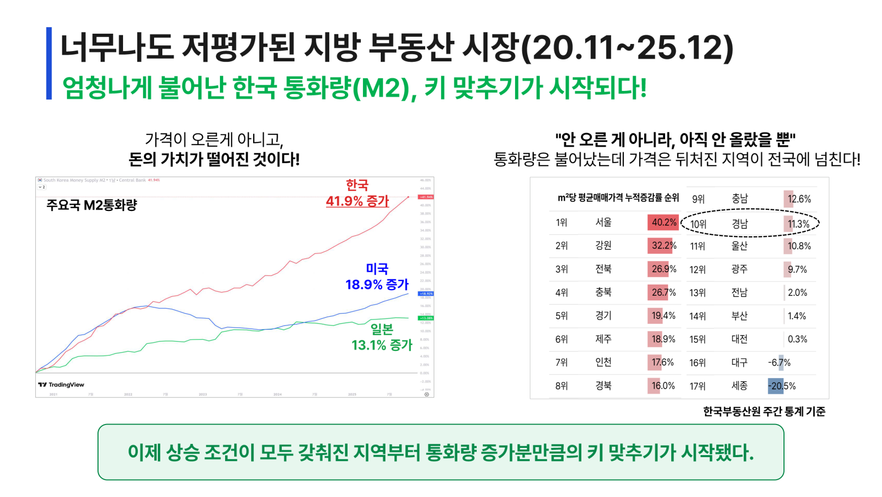 M2 통화량과 저평가