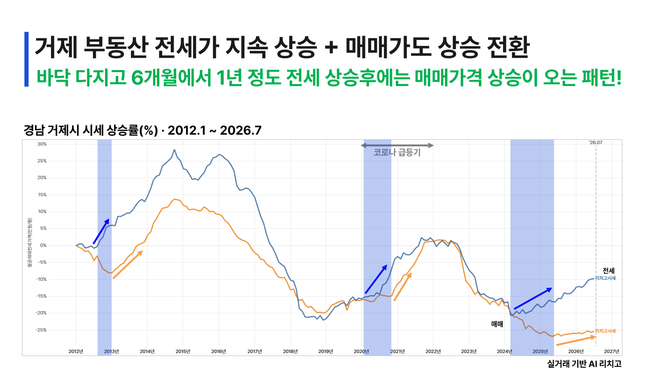 거제 전세가 지속 상승 매매가 상승 전환