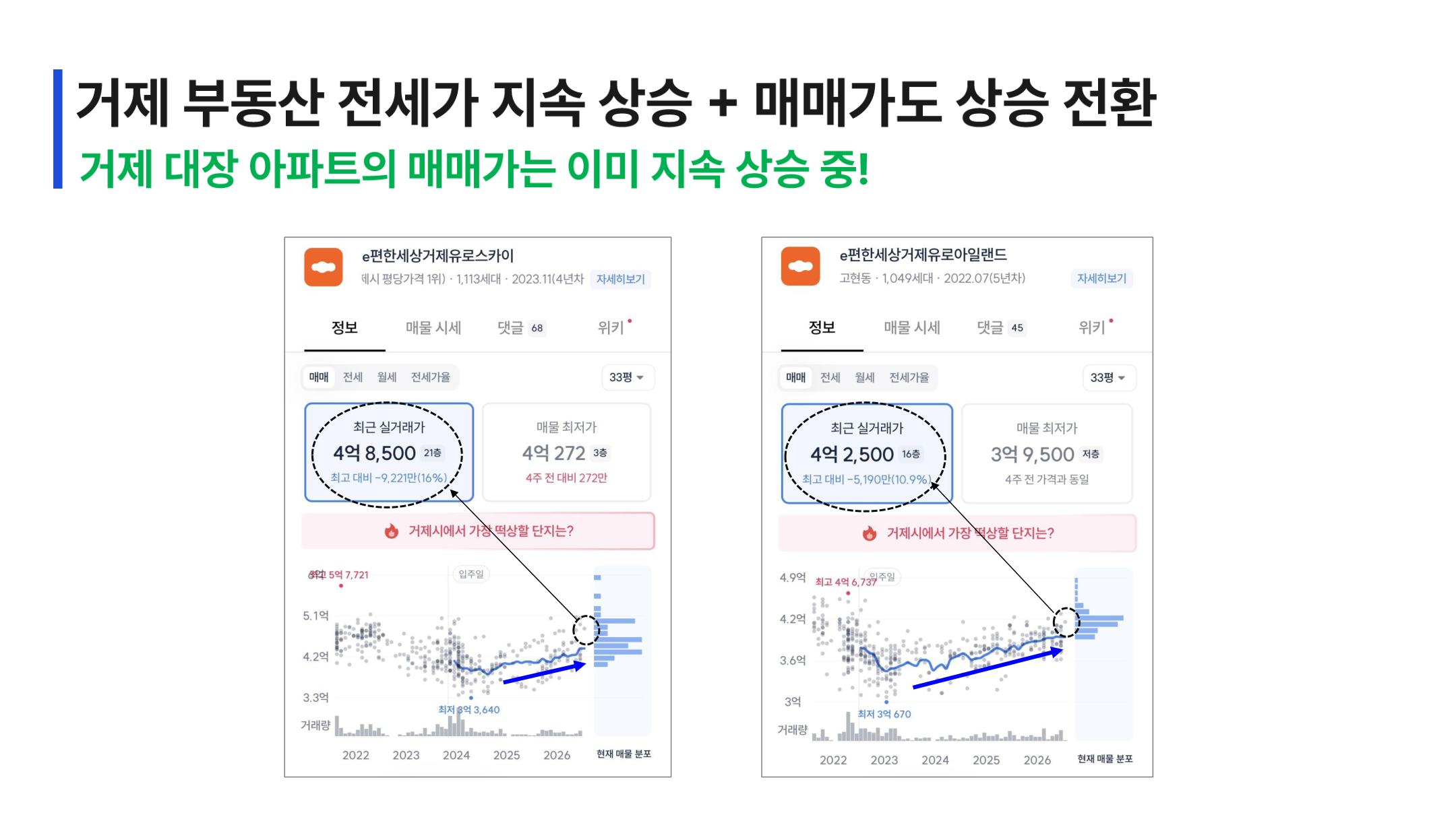 거제 대장 아파트 매매가 상승