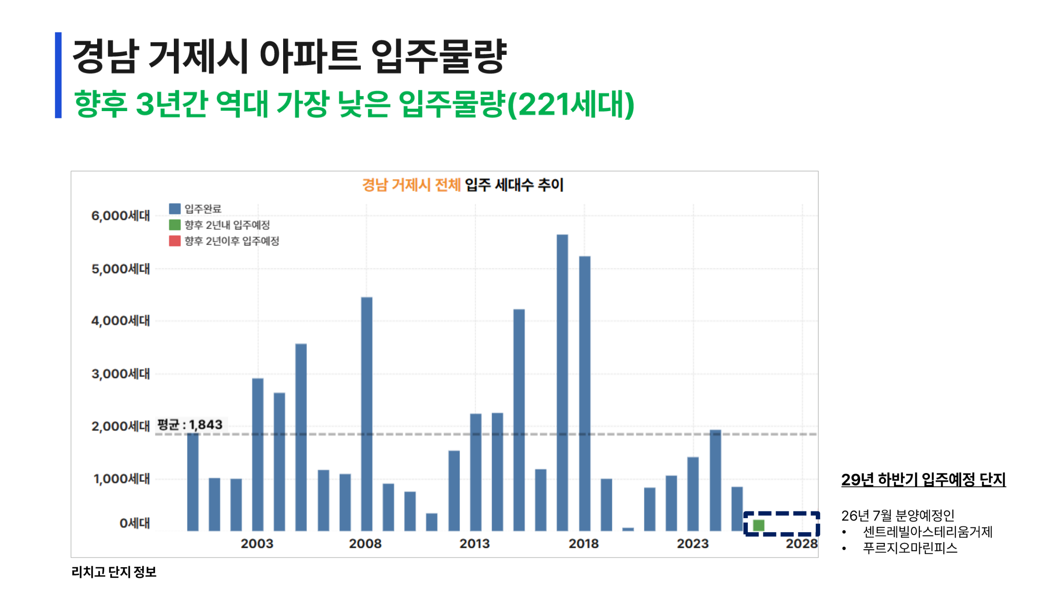거제 입주물량 역대 최저
