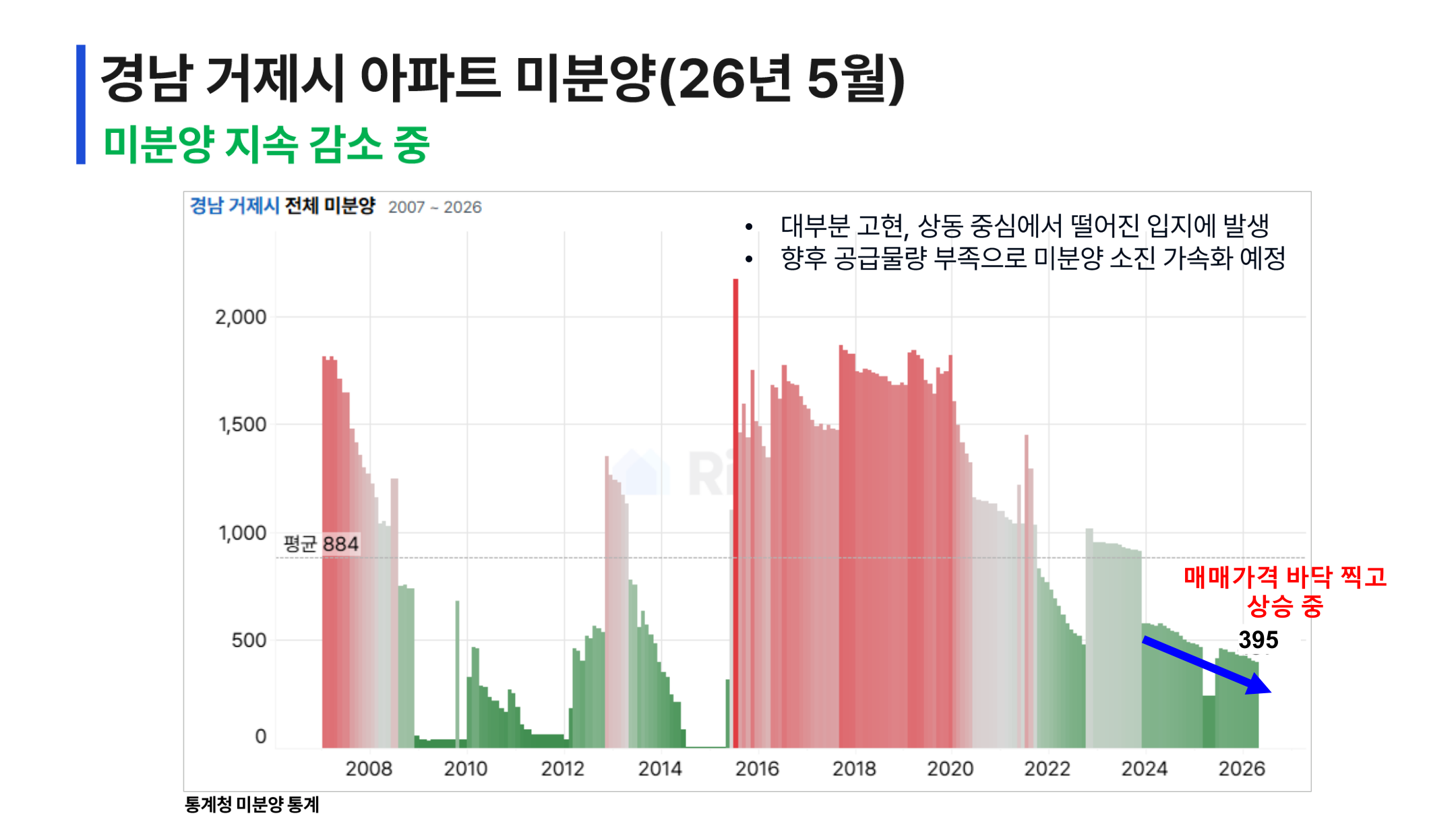 거제 미분양 지속 감소