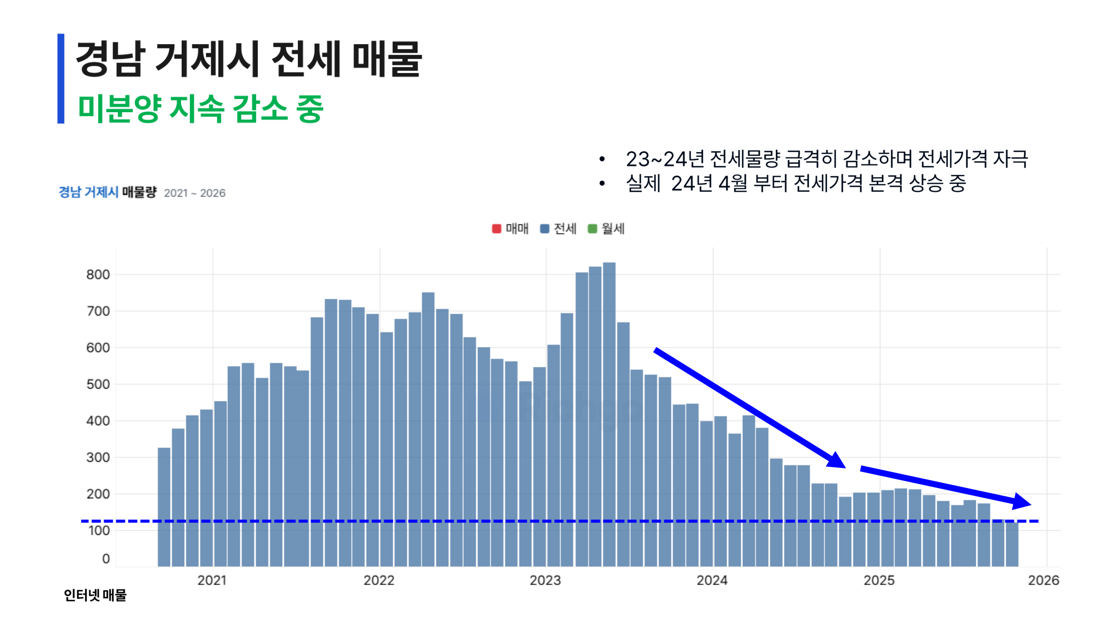 거제 전세매물 급감